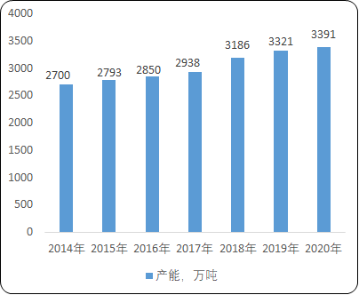 2021年瓶级PET产业链市场发展格局研究预测及投资竞争战略评估预测