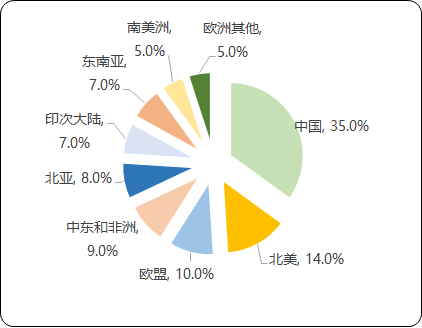 2021年瓶级PET产业链市场发展格局研究预测及投资竞争战略评估预测
