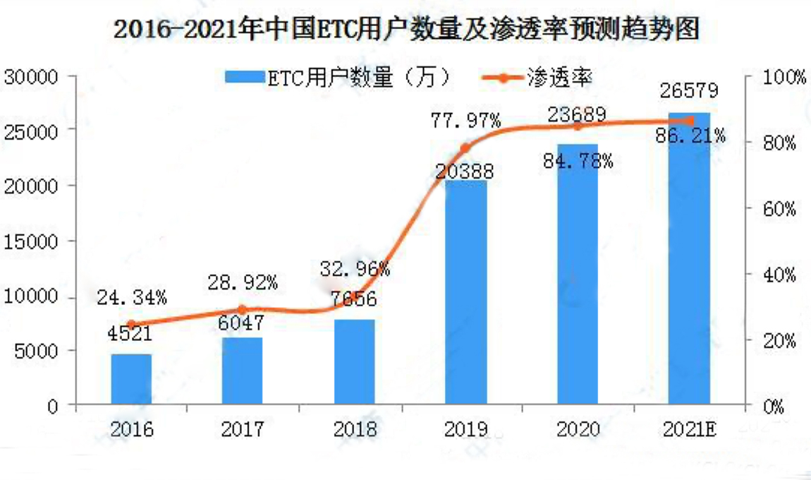 辞“旧”迎“新”,全新升级—腾达智能无人值守ETC停车场入驻浙江省温岭市 辞“旧”迎“新”,全新升级—腾达智能无人值守ETC停车场入驻浙江省温岭市