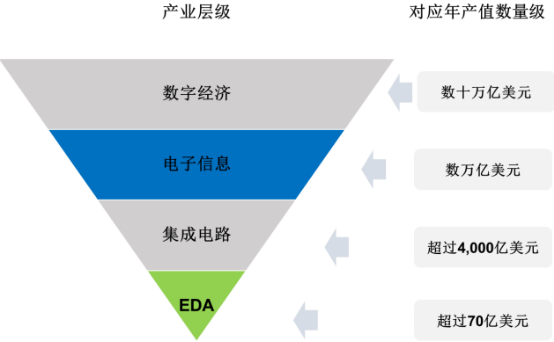 2021年EDA行业市场发展规模前景预测及投资战略规划调查研究