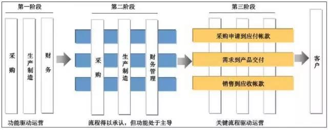 细数成本管理改进的三大策略！