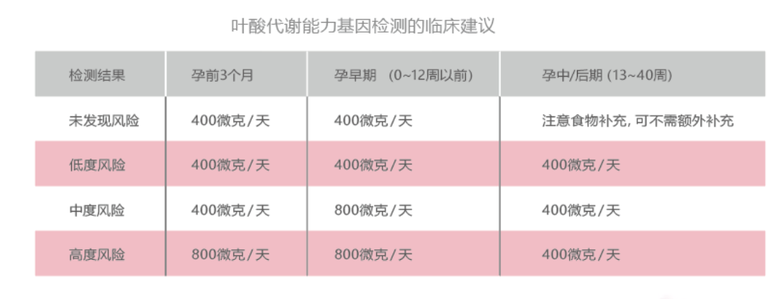 叶酸代谢基因检测试剂