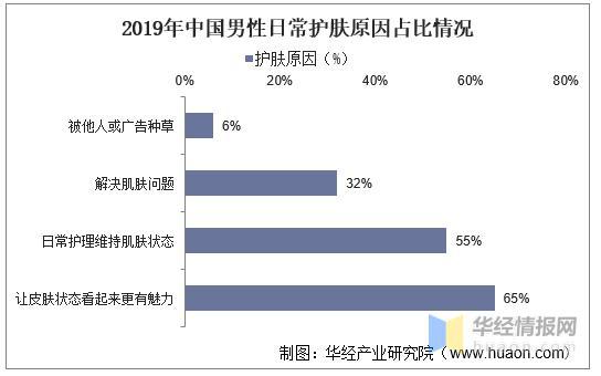 2020年全球及中国男性护肤品行业现状分析,市场潜力巨大 2020年全球及中国男性护肤品行业现状分析,市场潜力巨大