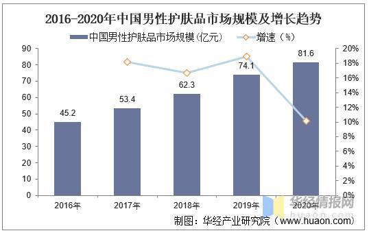 2020年全球及中国男性护肤品行业现状分析，市场潜力巨大