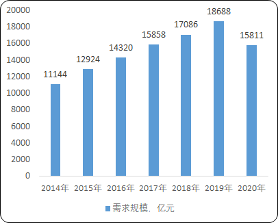 2021年生鮮餐飲行業(yè)市場(chǎng)容量分析預(yù)測(cè)及發(fā)展競(jìng)爭(zhēng)環(huán)境研究