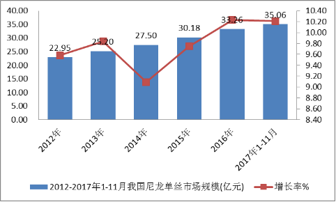 2021年尼龙单丝市场上下游产业结构发展趋势分析及竞争格局研究预测