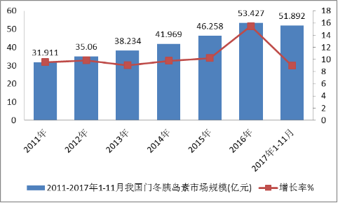 2021年门冬胰岛素市场需求规模分析预测及投资前景专项研究