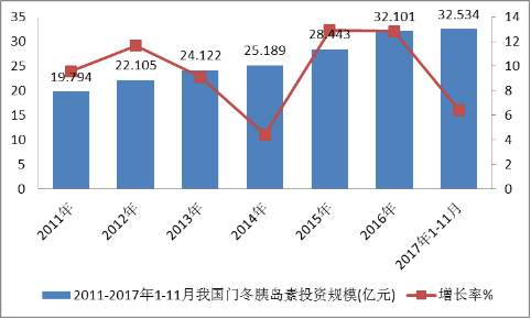 2021年门冬胰岛素市场需求规模分析预测及投资前景专项研究