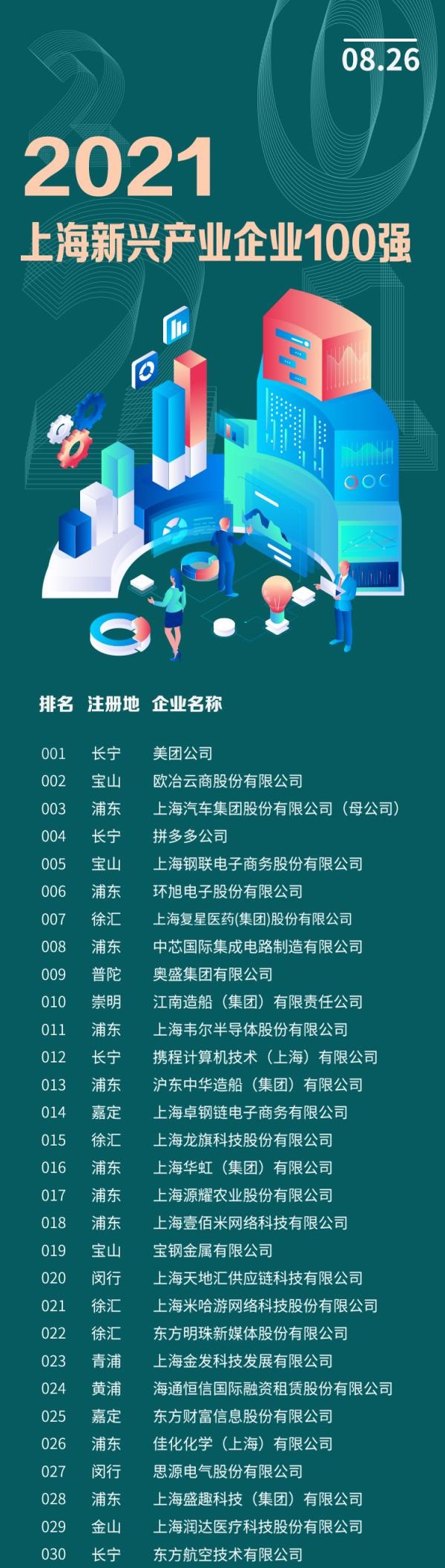 2021上海新兴产业企业百强榜发布！协会会员单位榜上有名