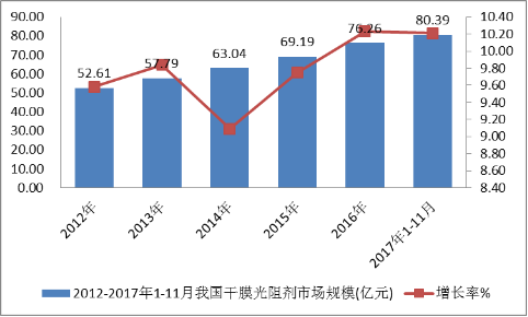 2021年干膜光阻剂市场规模发展前景研究预测