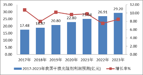 2021年干膜光阻剂市场规模发展前景研究预测