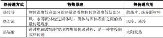 2021年导热散热材料行业市场投资战略专项研究及市场规模前景预测