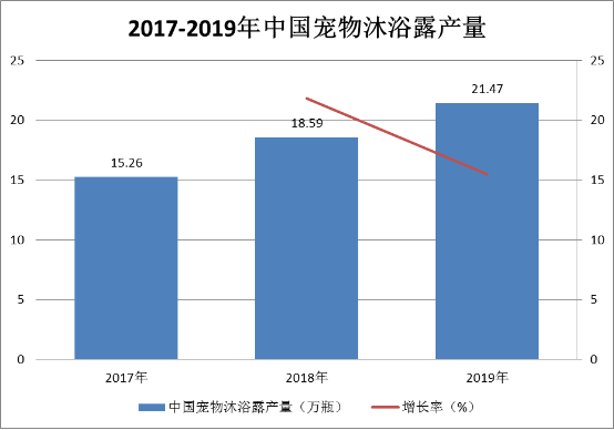 2021年宠物沐浴露行业重点品牌市场占有份额分析及竞争策略可行性研究预测