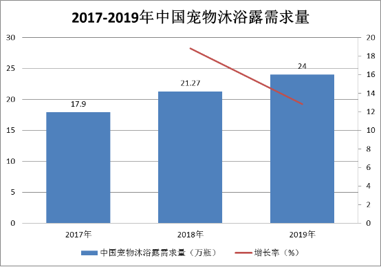 2021年宠物沐浴露行业重点品牌市场占有份额分析及竞争策略可行性研究预测