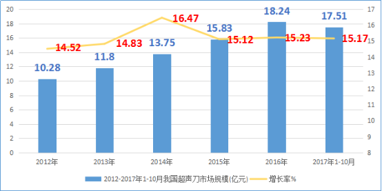 2021年超声刀行业市场发展态势监测调研及未来市场规模前景研究预测