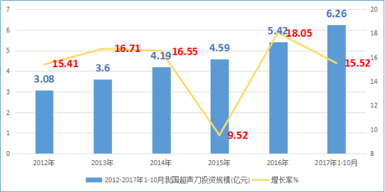 2021年超声刀行业市场发展态势监测调研及未来市场规模前景研究预测