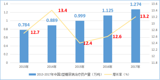2021年2型糖尿病治疗药市场销售规模研究预测及投资需求前景战略分析