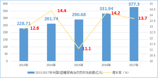 2021年2型糖尿病治疗药市场销售规模研究预测及投资需求前景战略分析