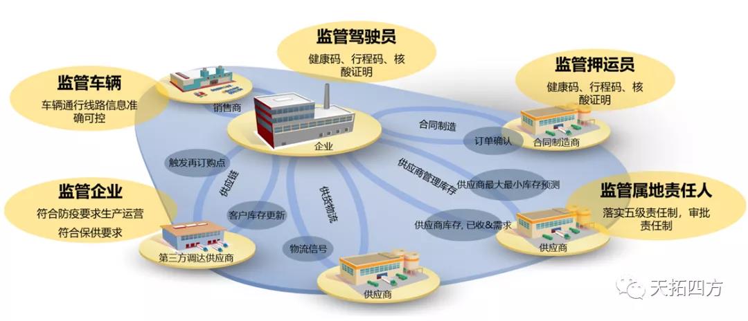 天拓四方上线区域生产物流管控平台，助力扬州企业正常运营