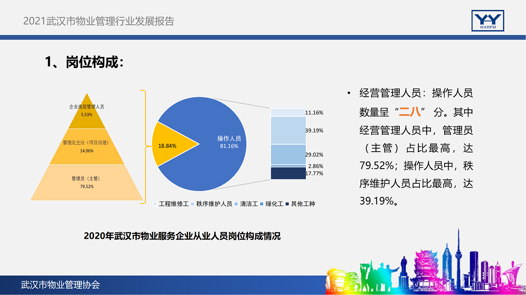 2021武漢市物業(yè)管理行業(yè)發(fā)展報告