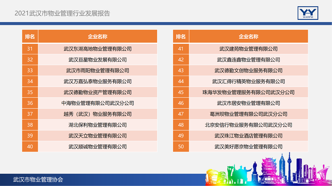 2021武汉市物业管理行业发展报告