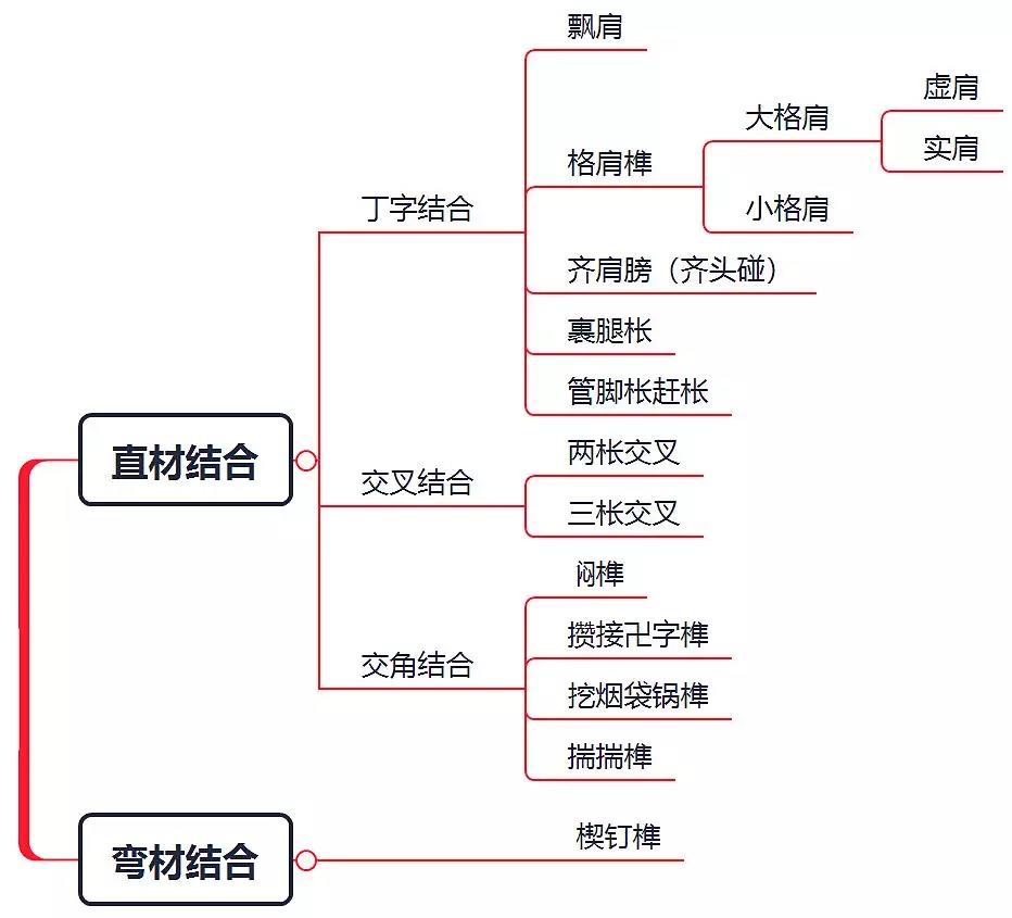 凹凸有致 · 壹 ：直材、彎材結(jié)合榫卯