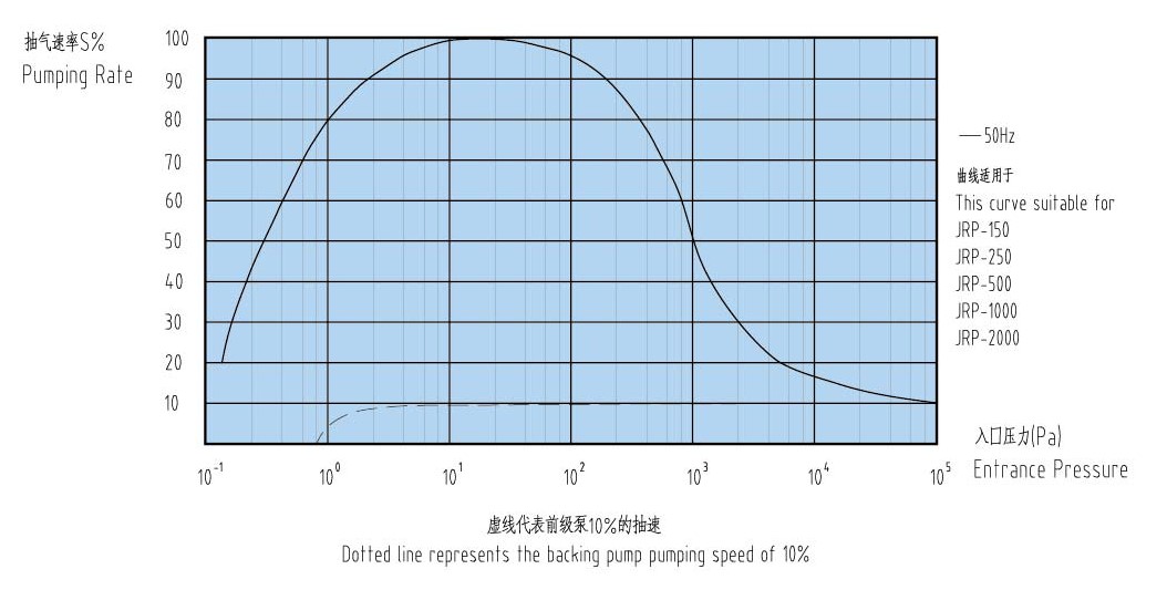 JRP150-2000羅茨真空泵-高抽速羅茨泵參數(shù)