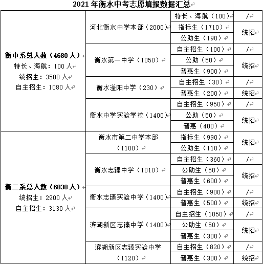 衡水名校新初三签约保送班招生啦! 衡水名校新初三签约保送班招生啦!