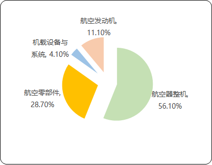 2021年航空装备行业市场产业结构研究预测及市场规模发展竞争策略研究预测