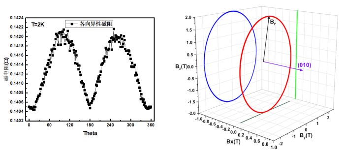 无液氦矢量强磁场物性测量系统“安家”材料基因组平台