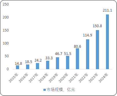2021年心脏电生理介入器械行业规模前景研究预测及投资竞争战略指导分析   