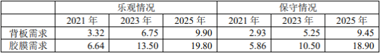 2021年光伏背板行业发展战略前景分析及“十四五”市场投资规模前景研究预测
