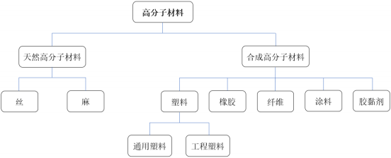 2021年高分子材料催化剂行业市场发展格局研究预测及市场容量分析预测