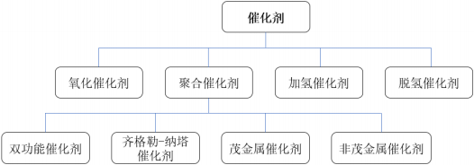2021年高分子材料催化剂行业市场发展格局研究预测及市场容量分析预测
