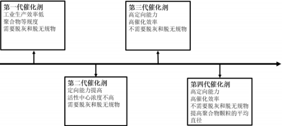 2021年高分子材料催化剂行业市场发展格局研究预测及市场容量分析预测