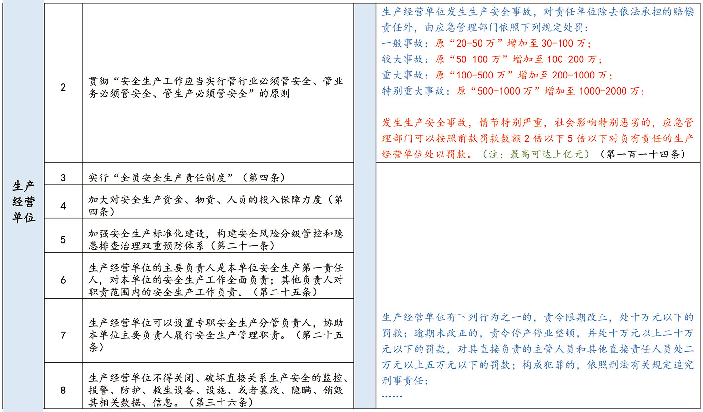 企业安全生产合规风险提示系列二：9月1日起，这些合规义务与生产经营单位有关