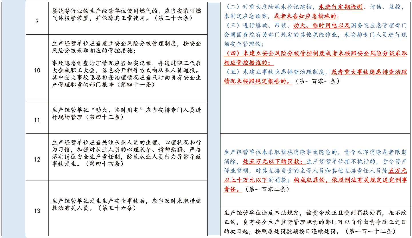 企业安全生产合规风险提示系列二：9月1日起，这些合规义务与生产经营单位有关