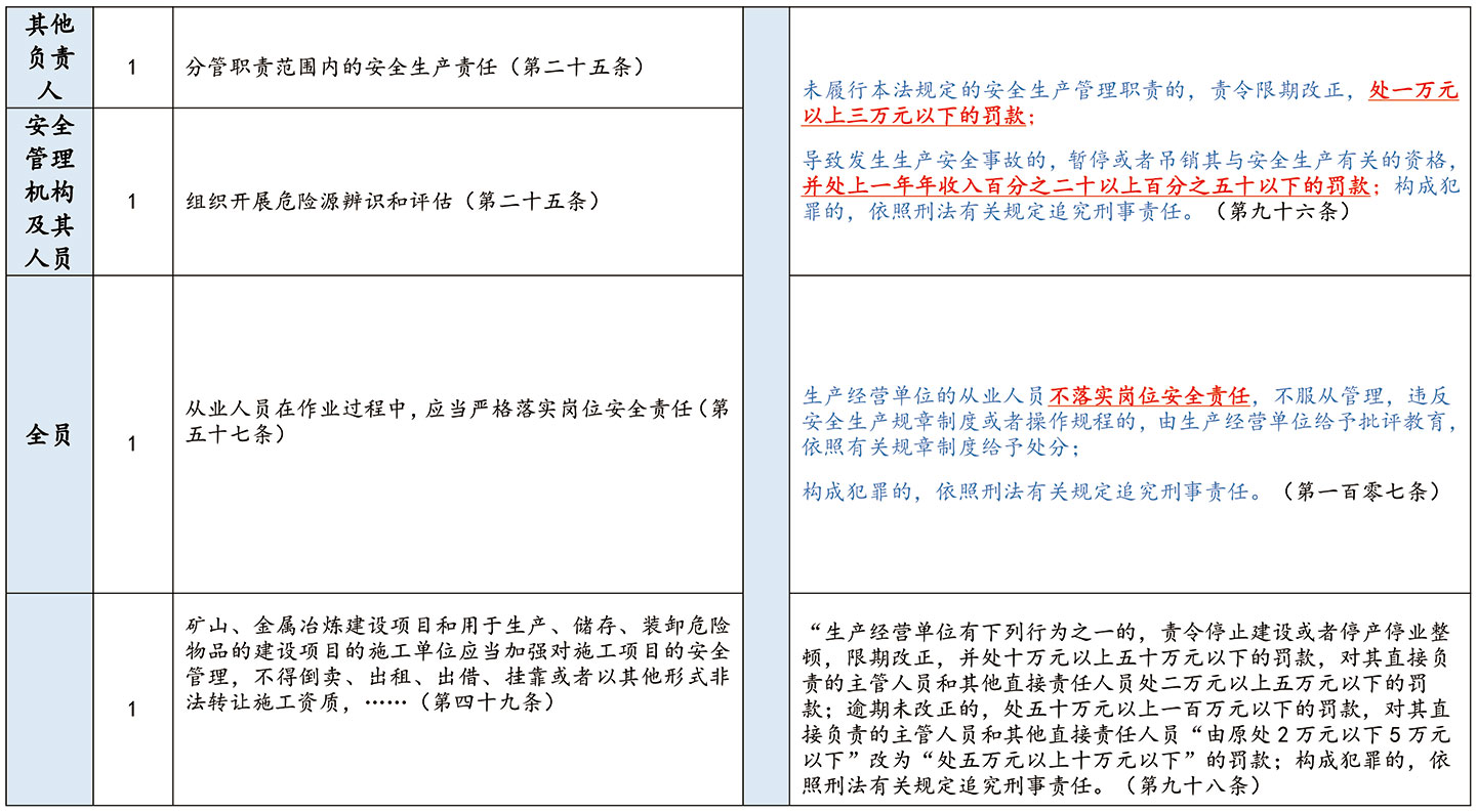 企业安全生产合规风险提示系列二：9月1日起，这些合规义务与生产经营单位有关