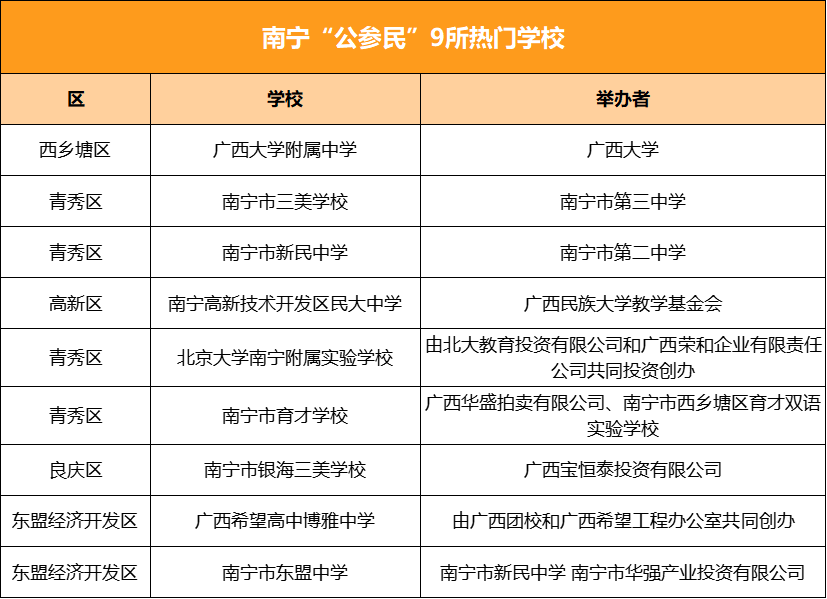【重磅】9月1日起正式实施!南宁这9所热门民办学校将被“民转公”? 【重磅】9月1日起正式实施!南宁这9所热门民办学校将被“民转公”?