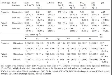 根系調(diào)控微生物氮的過程以實現(xiàn)高寒針葉林根際銨根離子高效供應