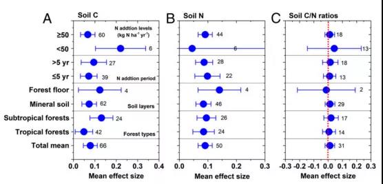 氮沉降加速热带森林土壤碳吸存