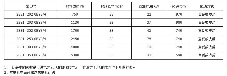 2BE1水環(huán)真空泵參數(shù)