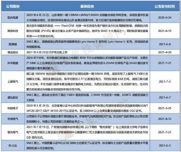 儲能產(chǎn)業(yè)鏈上市公司盤點系列文章——儲能變流器篇