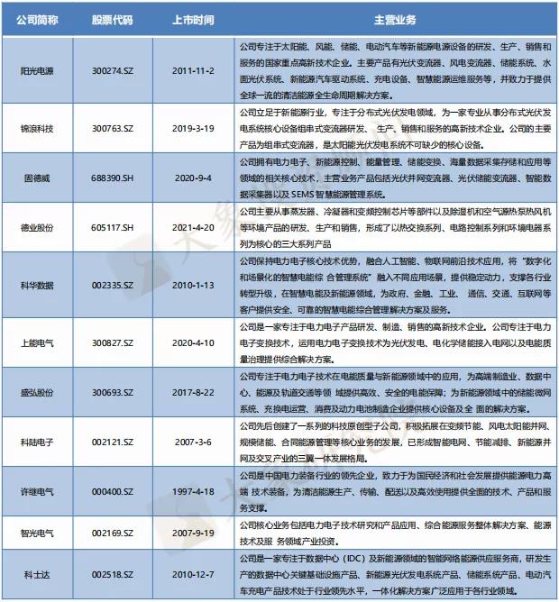 儲能產(chǎn)業(yè)鏈上市公司盤點系列文章——儲能變流器篇