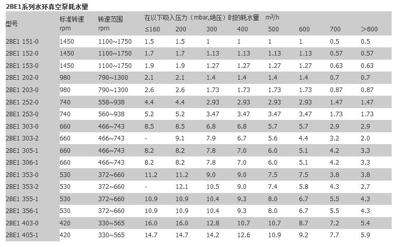 2BE水環(huán)式真空泵參數(shù)
