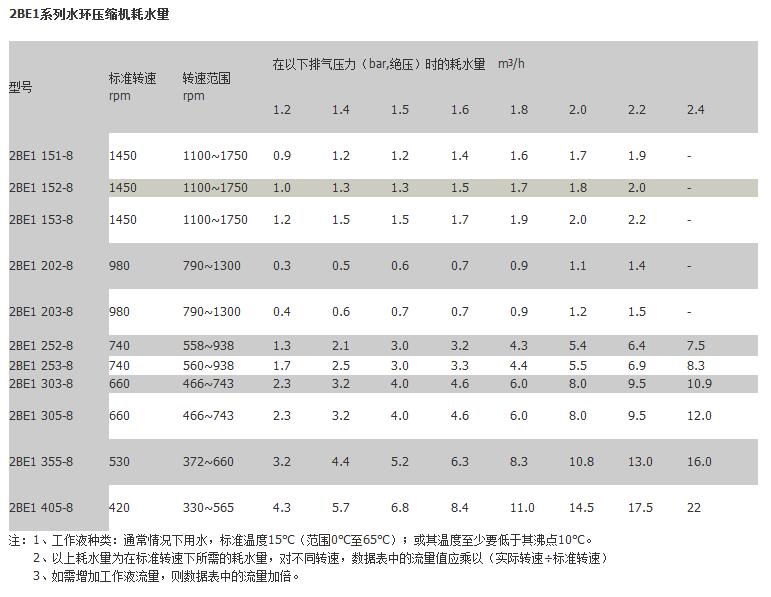 2BE水環(huán)真空泵,2BE水環(huán)真空泵參數(shù)