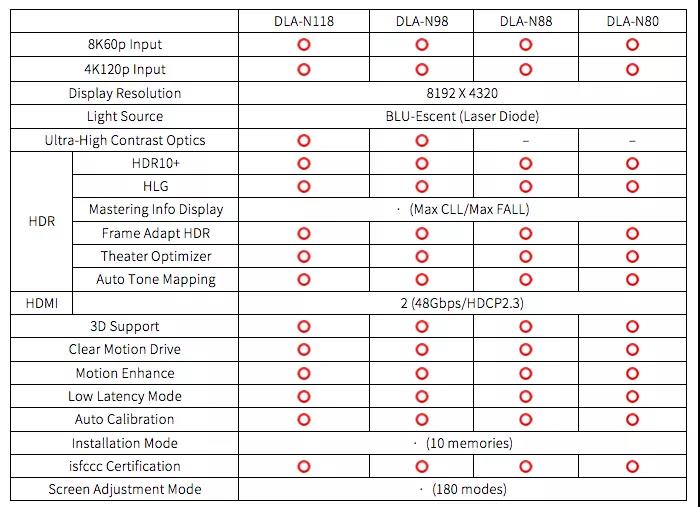 JVC8K混合激光投影DLA-N118、DLA-N98、DLA-N88、DLA-N80即将上市