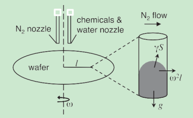 单晶圆旋转清洗工艺