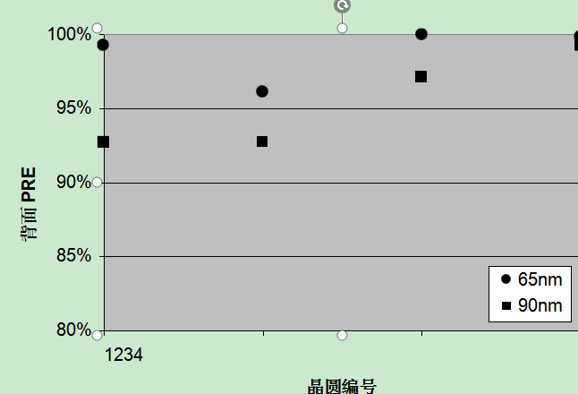 高效晶圆背面清洁工艺