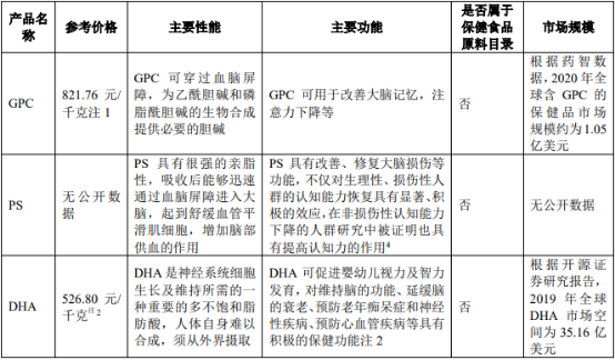 2021年甘油磷脂酰胆碱（GPC）行业发展现状分析预测及投资战略专项研究